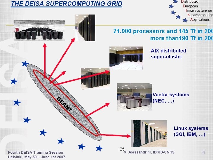 21. 900 processors and 145 Tf in 200 more than 190 Tf in 200