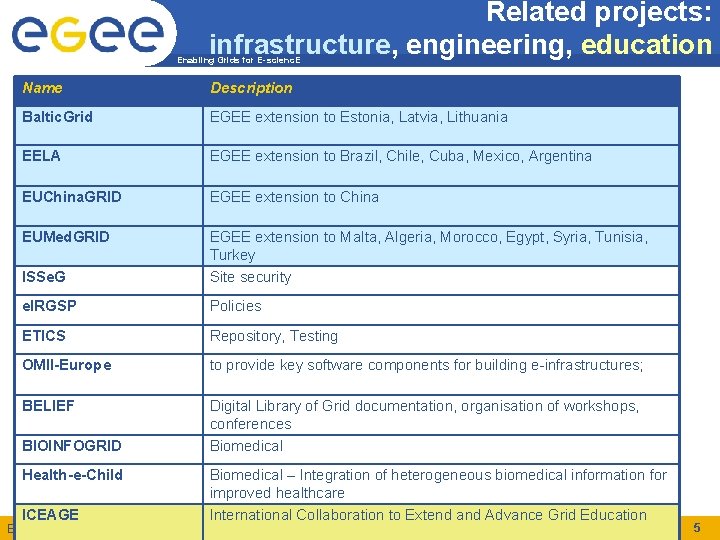 Related projects: infrastructure, engineering, education Enabling Grids for E-scienc. E Name Description Baltic. Grid