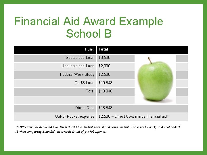 Financial Aid Award Example School B Fund Total Subsidized Loan $3, 500 Unsubsidized Loan