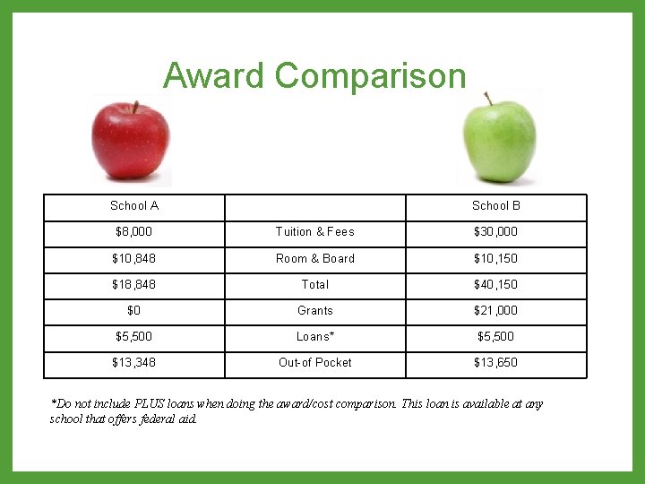 Award Comparison School A School B $8, 000 Tuition & Fees $30, 000 $10,