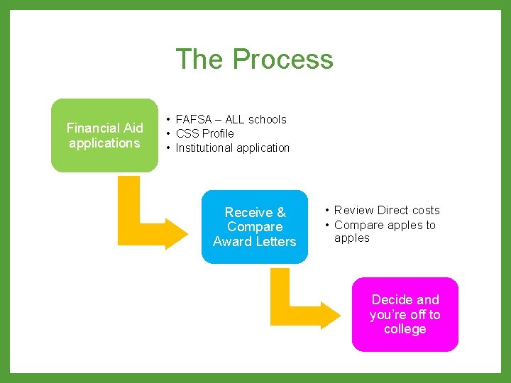 The Process Financial Aid applications • FAFSA – ALL schools • CSS Profile •