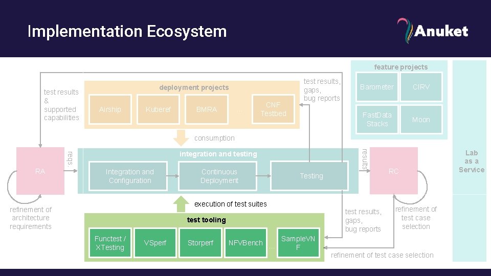 Implementation Ecosystem feature projects test results & supported capabilities deployment projects Airship Kuberef …