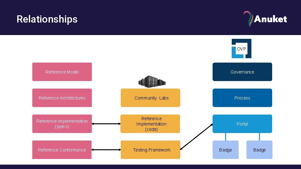 Relationships OVP Governance Reference Model Reference Architectures Community Labs Process Reference Implementation (specs) Reference