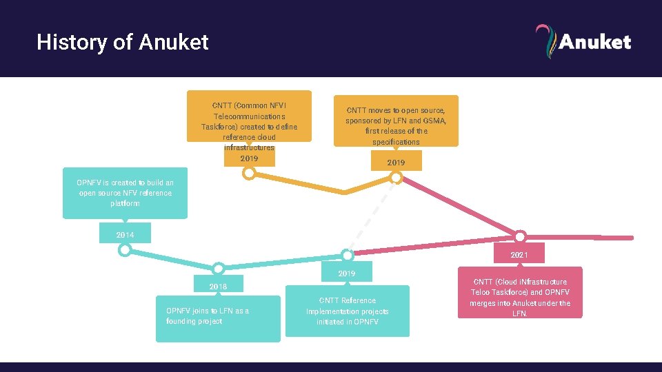 History of Anuket CNTT (Common NFVI Telecommunications Taskforce) created to define reference cloud infrastructures