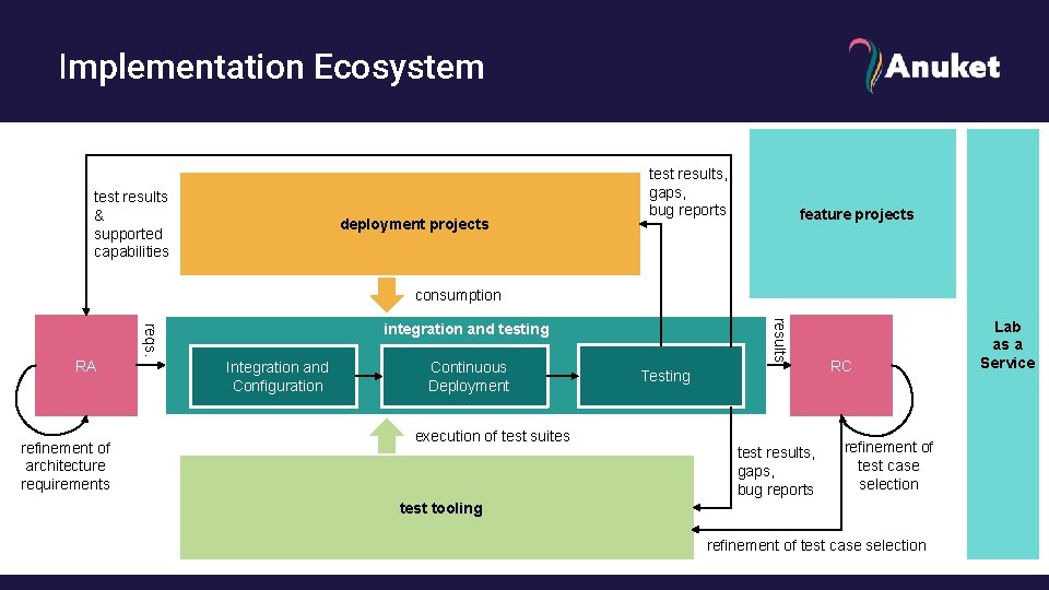 Implementation Ecosystem test results & supported capabilities deployment projects test results, gaps, bug reports