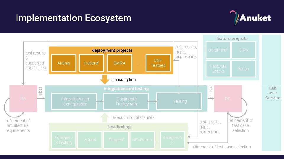 Implementation Ecosystem feature projects test results & supported capabilities deployment projects Airship Kuberef …