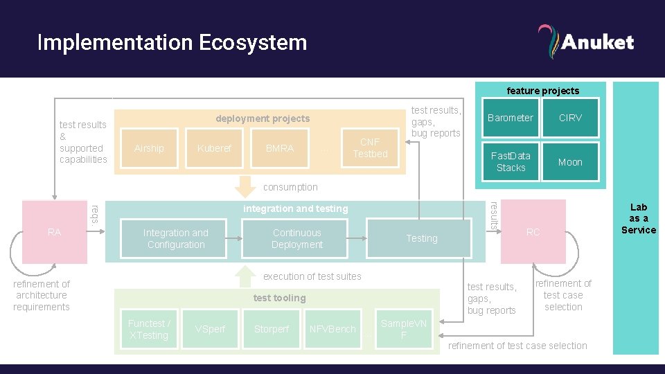 Implementation Ecosystem feature projects test results & supported capabilities deployment projects Airship Kuberef …