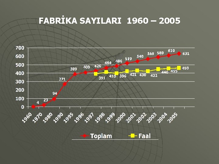FABRİKA SAYILARI 1960 – 2005 