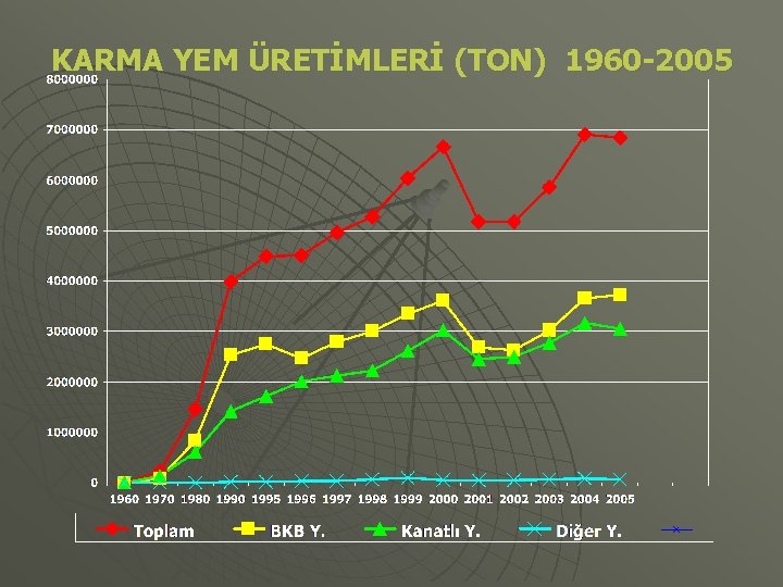 KARMA YEM ÜRETİMLERİ (TON) 1960 -2005 