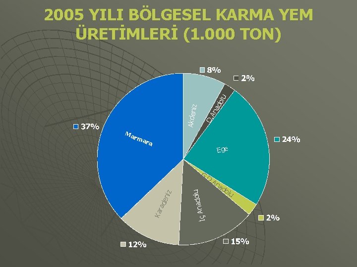 An D. Akden iz ad olu 2005 YILI BÖLGESEL KARMA YEM ÜRETİMLERİ (1. 000