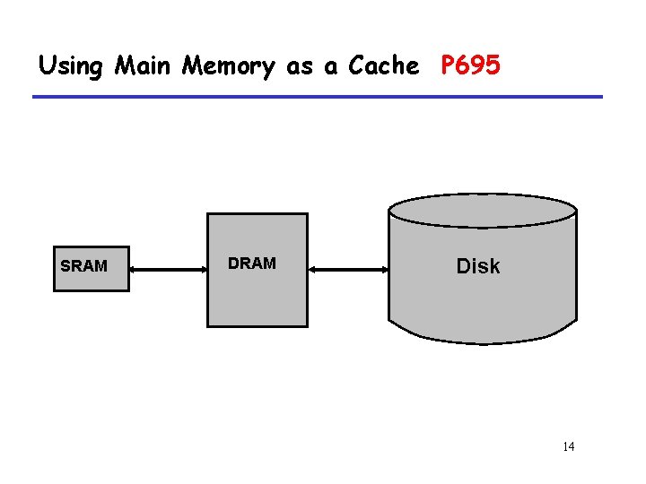 Using Main Memory as a Cache P 695 SRAM Disk 14 