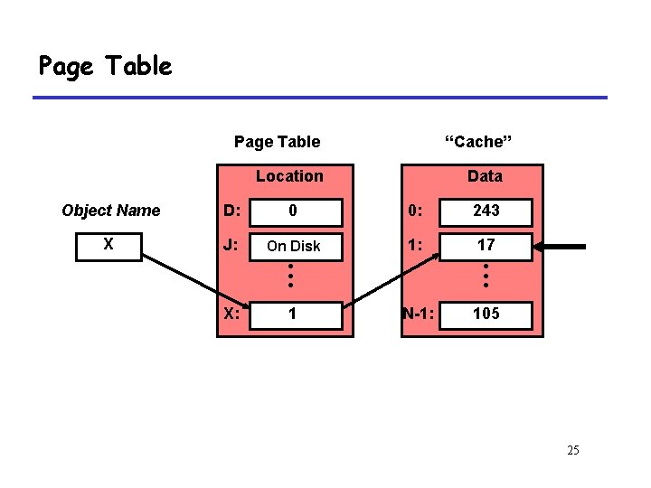 Page Table “Cache” Location Data Object Name D: 0 0: 243 X J: On