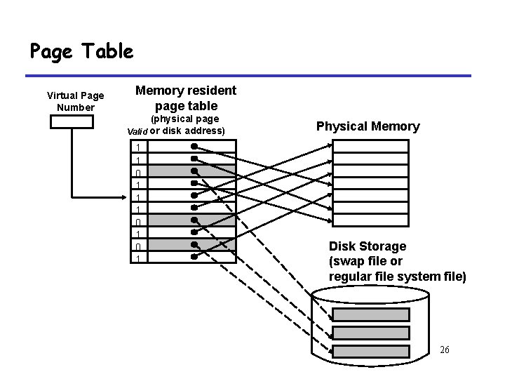 Page Table Virtual Page Number Memory resident page table (physical page Valid or disk