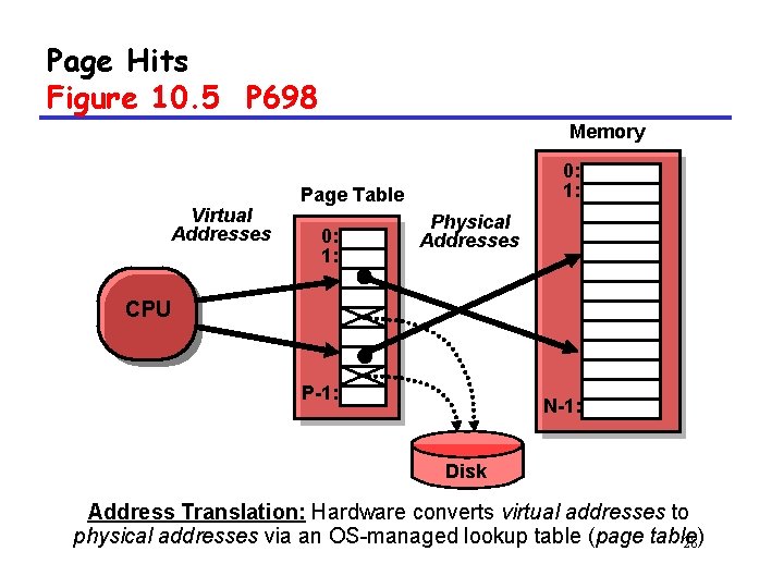 Page Hits Figure 10. 5 P 698 Memory Virtual Addresses 0: 1: Page Table