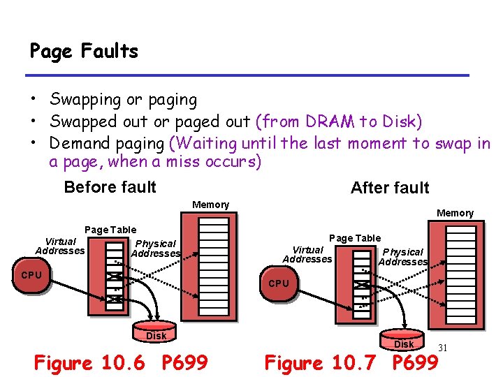 Page Faults • Swapping or paging • Swapped out or paged out (from DRAM