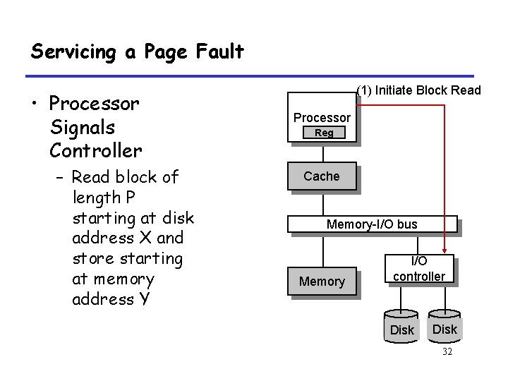Servicing a Page Fault • Processor Signals Controller – Read block of length P