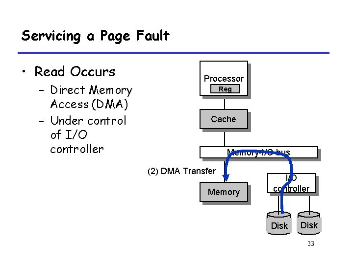 Servicing a Page Fault • Read Occurs – Direct Memory Access (DMA) – Under