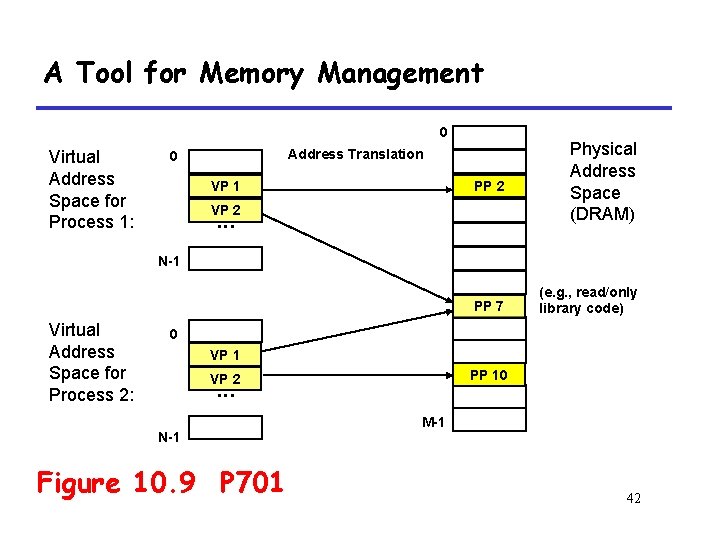 A Tool for Memory Management 0 Virtual Address Space for Process 1: PP 2
