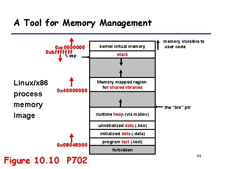 A Tool for Memory Management 0 xc 0000000 0 xbfffffff %esp Linux/x 86 process