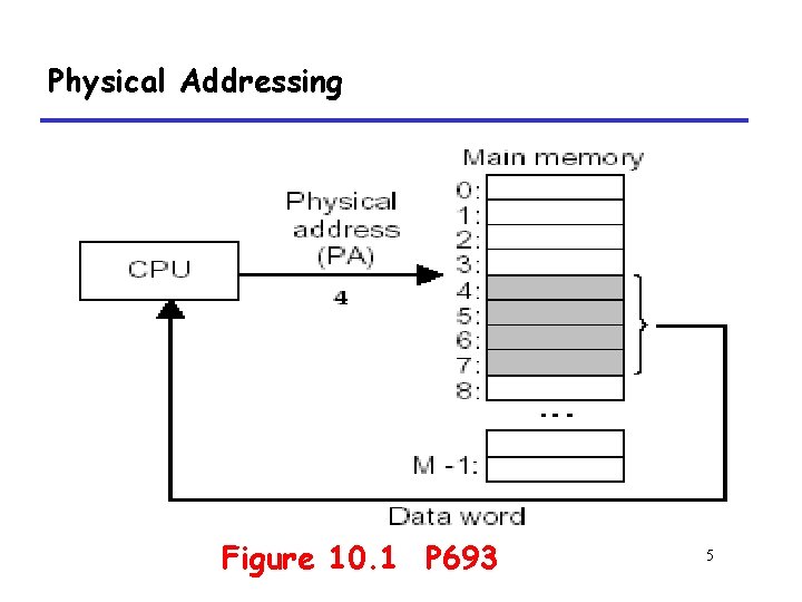 Physical Addressing Figure 10. 1 P 693 5 