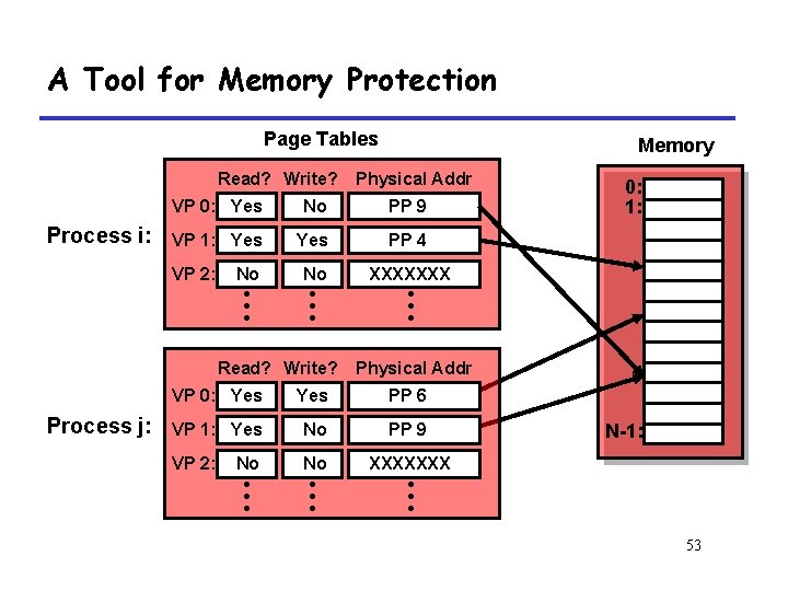 A Tool for Memory Protection Page Tables Read? Write? Process i: Physical Addr VP