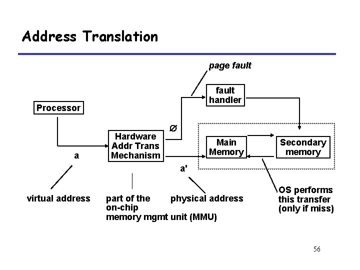 Address Translation page fault handler Processor a Hardware Addr Trans Mechanism Main Memory Secondary