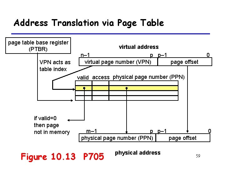 Address Translation via Page Table page table base register (PTBR) VPN acts as table