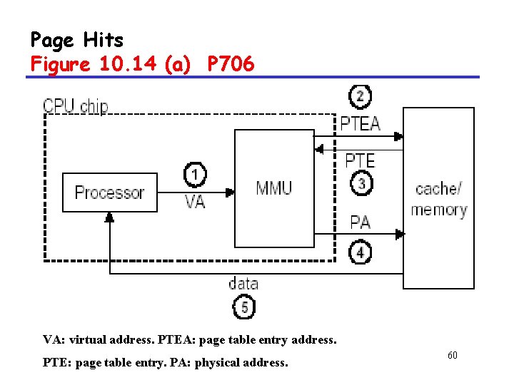 Page Hits Figure 10. 14 (a) P 706 VA: virtual address. PTEA: page table