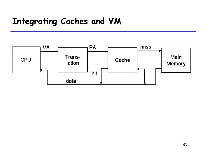 Integrating Caches and VM VA CPU miss PA Translation Cache Main Memory hit data