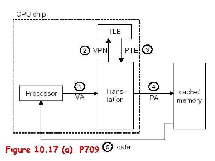 Figure 10. 17 (a) P 709 69 