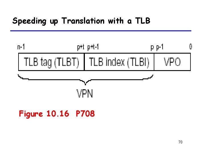 Speeding up Translation with a TLB Figure 10. 16 P 708 70 