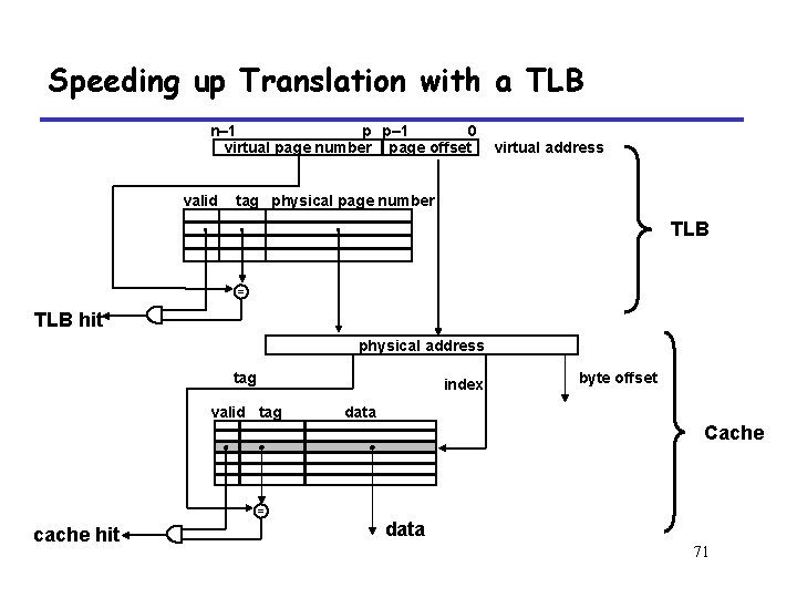 Speeding up Translation with a TLB n– 1 p p– 1 0 virtual page