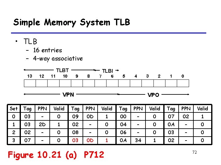 Simple Memory System TLB • TLB – 16 entries – 4 -way associative TLBT