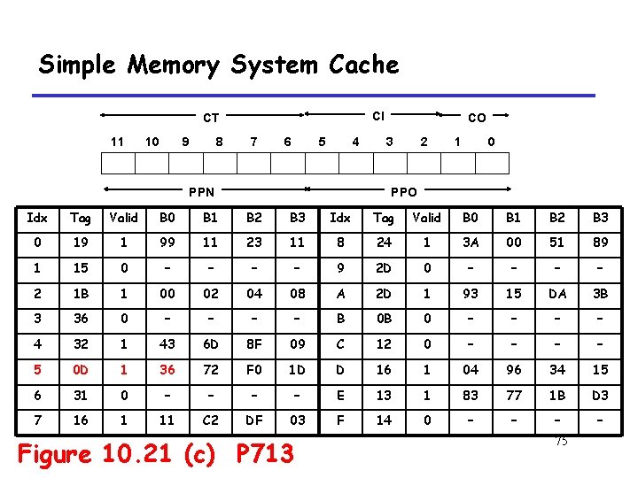 Simple Memory System Cache CI CT 11 10 9 8 7 6 5 4