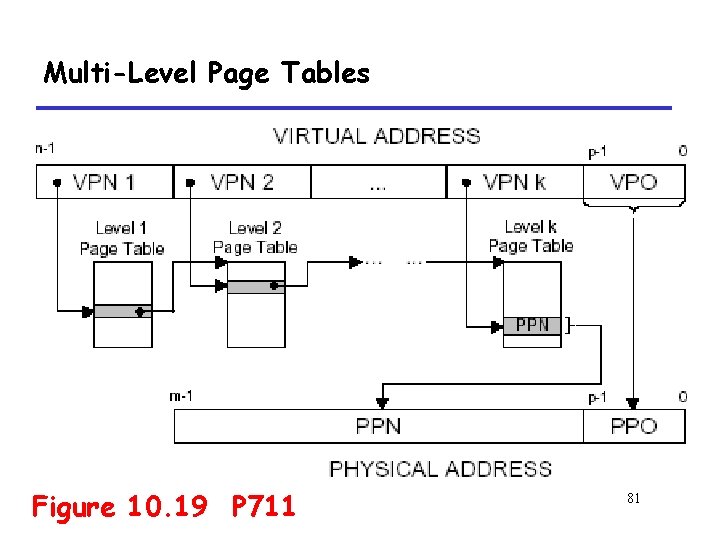 Multi-Level Page Tables Figure 10. 19 P 711 81 