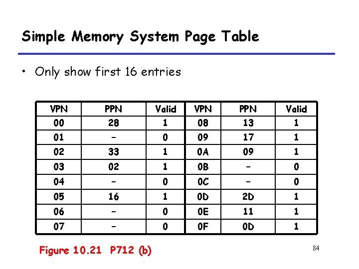 Simple Memory System Page Table • Only show first 16 entries VPN PPN Valid