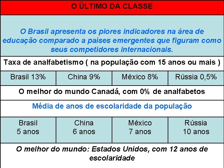 O ÚLTIMO DA CLASSE O Brasil apresenta os piores indicadores na área de educação