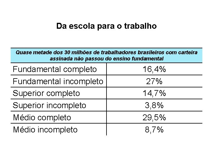 Da escola para o trabalho Quase metade dos 30 milhões de trabalhadores brasileiros com