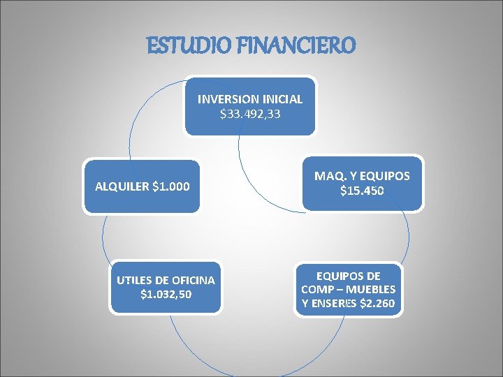 ESTUDIO FINANCIERO INVERSION INICIAL $33. 492, 33 ALQUILER $1. 000 UTILES DE OFICINA $1.