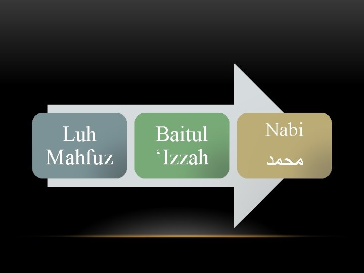 Luh Mahfuz Baitul ‘Izzah Nabi ﻣﺤﻤﺪ 