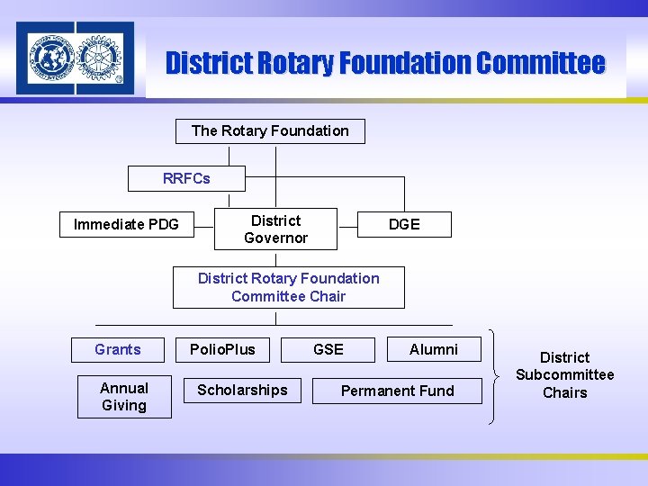 District Rotary Foundation Committee The Rotary Foundation RRFCs Immediate PDG District Governor DGE District