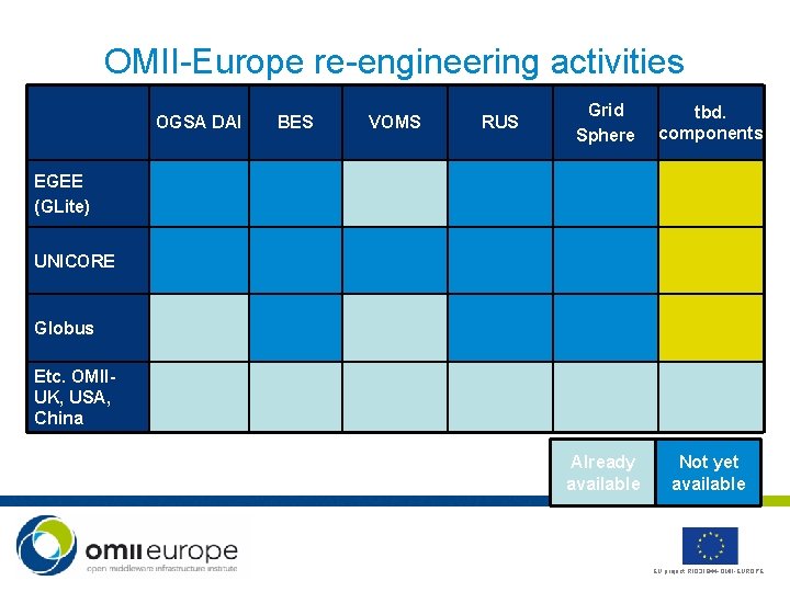 OMII-Europe re-engineering activities OGSA DAI BES VOMS RUS Grid Sphere tbd. components Already available