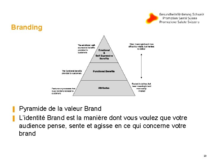 Branding ▐ ▐ Pyramide de la valeur Brand L’identité Brand est la manière dont