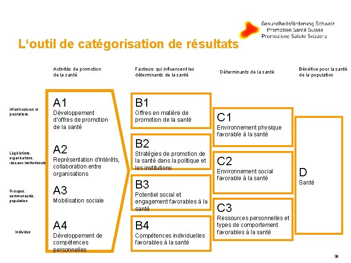 L‘outil de catégorisation de résultats infrastructures et prestations Législations, organisations, réseaux institutionels Groupes, communautés,