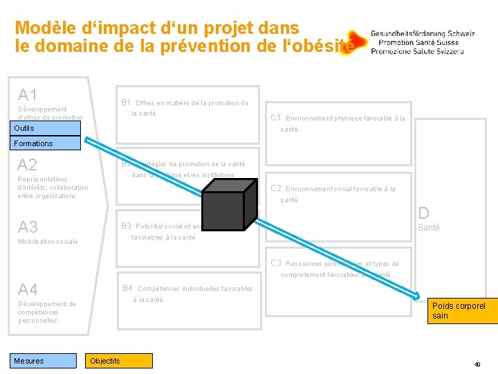 Modèle d‘impact d‘un projet dans le domaine de la prévention de l‘obésité A 1