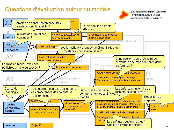 Questions d‘évaluation autour du modèle Développement Bonne diffusion et utilisation par Combien de conseillères/conseillers