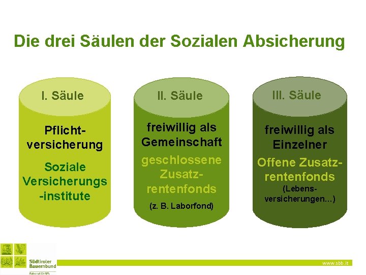 Die drei Säulen der Sozialen Absicherung I. Säule III. Säule Pflichtversicherung freiwillig als Gemeinschaft