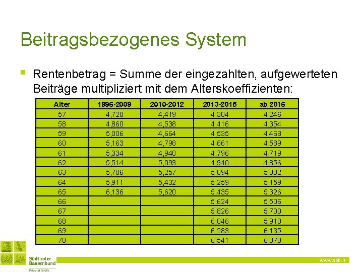 Beitragsbezogenes System § Rentenbetrag = Summe der eingezahlten, aufgewerteten Beiträge multipliziert mit dem Alterskoeffizienten: