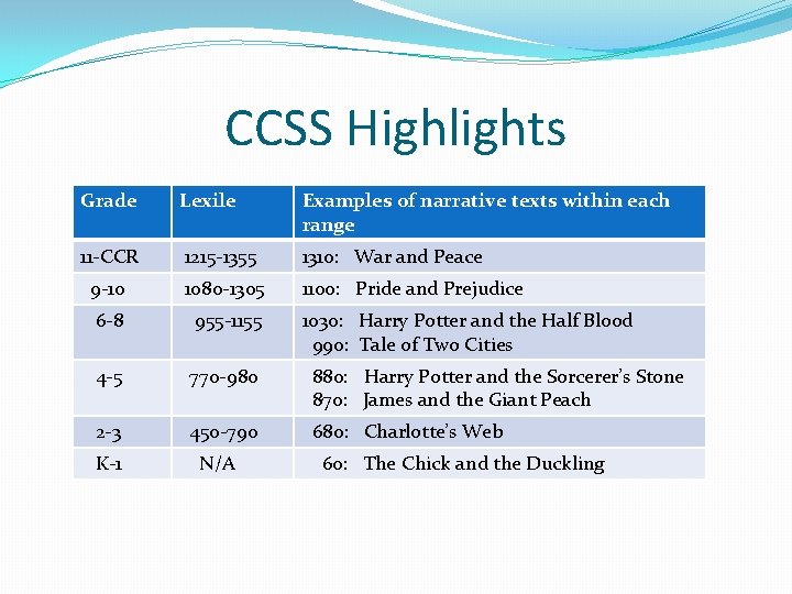 CCSS Highlights Grade Lexile Examples of narrative texts within each range 11 -CCR 1215