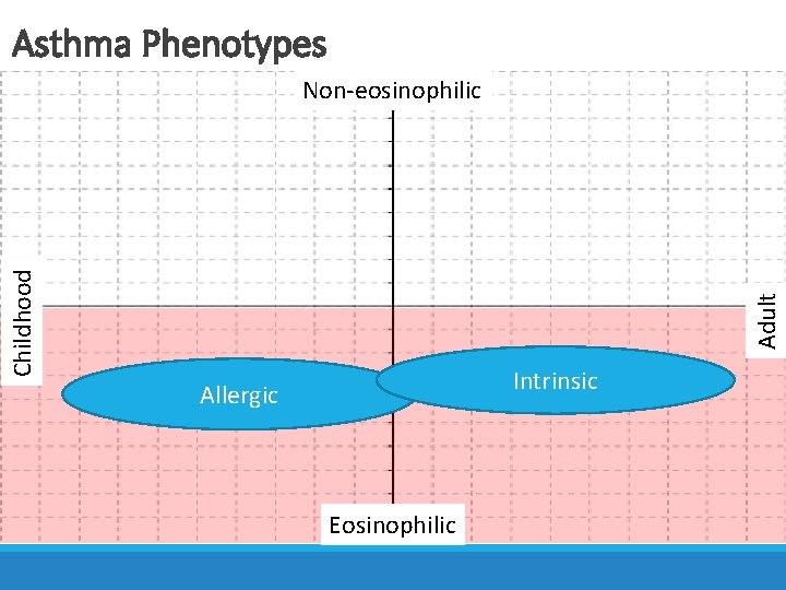 Asthma Phenotypes Adult Childhood Non-eosinophilic Intrinsic Allergic Eosinophilic 